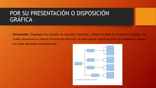 POR SU PRESENTACIÓN O DISPOSICIÓN
GRÁFICA
• Horizontales: Despliegan las unidades de izquierda a derecha y colocan al titular en el extremo izquierdo. Los
niveles jerárquicos se ordenan en forma de columnas, en tanto que las relaciones entre las unidades se ordenan
por líneas dispuestas horizontalmente.
 