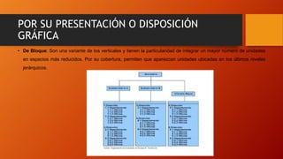 POR SU PRESENTACIÓN O DISPOSICIÓN
GRÁFICA
• De Bloque: Son una variante de los verticales y tienen la particularidad de integrar un mayor número de unidades
en espacios más reducidos. Por su cobertura, permiten que aparezcan unidades ubicadas en los últimos niveles
jerárquicos.
 