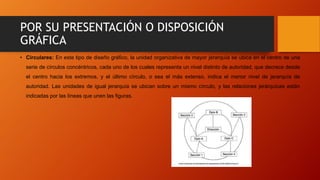 POR SU PRESENTACIÓN O DISPOSICIÓN
GRÁFICA
• Circulares: En este tipo de diseño gráfico, la unidad organizativa de mayor jerarquía se ubica en el centro de una
serie de círculos concéntricos, cada uno de los cuales representa un nivel distinto de autoridad, que decrece desde
el centro hacia los extremos, y el último círculo, o sea el más extenso, indica el menor nivel de jerarquía de
autoridad. Las unidades de igual jerarquía se ubican sobre un mismo círculo, y las relaciones jerárquicas están
indicadas por las líneas que unen las figuras.
 