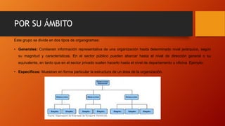 POR SU ÁMBITO
Este grupo se divide en dos tipos de organigramas:
• Generales: Contienen información representativa de una organización hasta determinado nivel jerárquico, según
su magnitud y características. En el sector público pueden abarcar hasta el nivel de dirección general o su
equivalente, en tanto que en el sector privado suelen hacerlo hasta el nivel de departamento u oficina. Ejemplo:
• Específicos: Muestran en forma particular la estructura de un área de la organización.
 