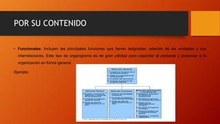 POR SU CONTENIDO
• Funcionales: Incluyen las principales funciones que tienen asignadas, además de las unidades y sus
interrelaciones. Este tipo de organigrama es de gran utilidad para capacitar al personal y presentar a la
organización en forma general.
Ejemplo:
 