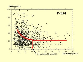 31 ng/mL (78 nmol/L ) PTH (pg/mL ) 25OH D (ng/mL) P<0.01 0 20 40 60 80 100 0 10 20 30 40 50 60 70 80 90 