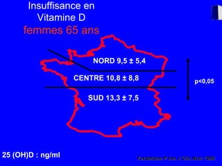 Insuffisance en Vitamine D femmes 65 ans Fardellone P Am J Clin Nutr 1998 NORD 9,5 ± 5,4 CENTRE 10,8 ± 8,8 SUD 13,3 ± 7,5 p<0,05 25 (OH)D : ng/ml 
