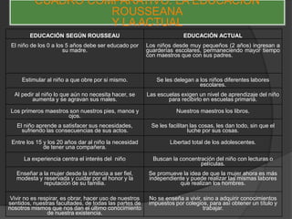 EDUCACIÓN SEGÚN ROUSSEAU EDUCACIÓN ACTUAL
El niño de los 0 a los 5 años debe ser educado por
su madre.
Los niños desde muy pequeños (2 años) ingresan a
guarderías escolares, permaneciendo mayor tiempo
con maestros que con sus padres.
Estimular al niño a que obre por si mismo. Se les delegan a los niños diferentes labores
escolares.
Al pedir al niño lo que aún no necesita hacer, se
aumenta y se agravan sus males.
Las escuelas exigen un nivel de aprendizaje del niño
para recibirlo en escuelas primaria.
Los primeros maestros son nuestros pies, manos y
ojos.
Nuestros maestros los libros.
El niño aprende a satisfacer sus necesidades,
sufriendo las consecuencias de sus actos.
Se les facilitan las cosas, les dan todo, sin que el
luche por sus cosas.
Entre los 15 y los 20 años dar al niño la necesidad
de tener una compañera.
Libertad total de los adolescentes.
La experiencia centra el interés del niño Buscan la concentración del niño con lecturas o
películas.
Enseñar a la mujer desde la infancia a ser fiel,
modesta y reservada y cuidar por el honor y la
reputación de su familia.
Se promueve la idea de que la mujer ahora es más
independiente y puede realizar las mismas labores
que realizan los hombres.
Vivir no es respirar, es obrar, hacer uso de nuestros
sentidos, nuestras facultades, de todas las partes de
nosotros mismos que nos dan el último conocimiento
de nuestra existencia.
No se enseña a vivir, sino a adquirir conocimientos
impuestos por colegios, para así obtener un título y
trabajar.
CUADRO COMPARATIVO: LA EDUCACIÓN
ROUSSEANA
Y LA ACTUAL
 