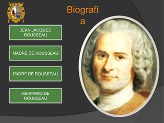 Biografí
a
JEAN JACQUES
ROUSSEAU
MADRE DE ROUSSEAU
PADRE DE ROUSSEAU
HERMANO DE
ROUSSEAU
 