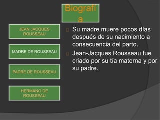 Su madre muere pocos días
después de su nacimiento a
consecuencia del parto.
Jean-Jacques Rousseau fue
criado por su tía materna y por
su padre.
Biografí
a
JEAN JACQUES
ROUSSEAU
MADRE DE ROUSSEAU
PADRE DE ROUSSEAU
HERMANO DE
ROUSSEAU
 