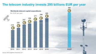 Copyright © IDATE 2017, 2
The telecom industry invests 295 billions EUR per year
Bn EUR per year
Source: IDATE-DigiWorld, November 2017
Worldwide telecom capital expenditures
2010 2011 2012 2013 2014 2015 2016 2020F
218
226
247
258
271
288
295
360
 