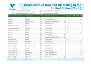 Processors of Iron and Steel Slag in the
United States (Cont.)AC Air-cooled blast furnace slag BOF Basic Oxygen Furnace steel slag.
GG Ground Granulated Blast Furnace Slag OHF Open-Hearth Furnace steel slag
Exp Expanded pelletized blast furnace slag EAF Electric Arc Furnace steel slag
MultiServ Steelton PA International Steel Group Inc. X
MultiServ Midlothian TX TXI Chaparral Steel Co. X
MultiServ Geneva (Provo) UT Geneva Steel Holdings Corp.6 X X
MultiServ Seattle WA Nucor Steel Corp. X
Rinker Materials Corp. Miami FL Various foreign X
St. Lawrence Cement, Inc. Camden NJ Various foreign X
St. Marys Cement, Inc. Detroit MI Various foreign X
Slag processing company Plant location State Steel company serviced AC GG Exp BOF OHF EAF
Stein, Inc. Sterling IL Sterling Steel, Inc. X
Stein, Inc. Ashland KY AK Steel Corp. X X
Stein, Inc. Cleveland OH International Steel Group Inc. X X
Stein, Inc. Loraine OH Republic Engineered Products LLC X X
Titan Florida, Inc. Medley FL Various foreign X
Tube City IMS Corp. Birmingham AL Nucor Steel Corp. X
Tube City IMS Corp. Newport AR Arkansas Steel Assoc. X
Tube City IMS Corp. Rancho Cucamonga CA TAMCO Steel X
Tube City IMS Corp. Portage IN Beta Steel Corp. X
Tube City IMS Corp. Norfolk NE Nucor Steel Corp. X
Tube City IMS Corp. Perth Amboy NJ Gerdau Ameristeel Corp. X
Tube City IMS Corp. Sayreville NJ Gerdau Ameristeel Corp. X
Tube City IMS Corp. Middletown OH AK Steel Corp. X X
Tube City IMS Corp. Mingo Junction OH Wheeling Pittsburgh Steel Corp. X X
 