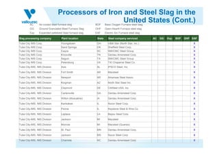 Processors of Iron and Steel Slag in the
United States (Cont.)AC Air-cooled blast furnace slag BOF Basic Oxygen Furnace steel slag.
GG Ground Granulated Blast Furnace Slag OHF Open-Hearth Furnace steel slag
Exp Expanded pelletized blast furnace slag EAF Electric Arc Furnace steel slag
Slag processing company Plant location State Steel company serviced AC GG Exp BOF OHF EAF
Tube City IMS Corp. Youngstown OH V&M Star (North Star, Inc.) X
Tube City IMS Corp. Sand Springs OK Sheffield Steel Corp. X
Tube City IMS Corp. Cayce SC SMI/CMC Steel Group X
Tube City IMS Corp. Knoxville TN Gerdau Ameristeel Corp. X
Tube City IMS Corp. Seguin TX SMI/CMC Steel Group X
Tube City IMS Corp. Petersburg VA TXI Chaparral Steel Co. X
Tube City-IMS, IMS Division Axis AL IPSCO Steel, Inc. X
Tube City-IMS, IMS Division Fort Smith AR Macsteel X
Tube City-IMS, IMS Division Newport AR Arkansas Steel Assoc. XTube City-IMS, IMS Division Newport AR Arkansas Steel Assoc. X
Tube City-IMS, IMS Division Kingman AZ North Star Steel Inc. X
Tube City-IMS, IMS Division Claymont DE CitiSteel USA, Inc. X
Tube City-IMS, IMS Division Cartersville GA Gerdau Ameristeel Corp. X
Tube City-IMS, IMS Division Wilton (Muscatine) IA Gerdau Ameristeel Corp. X
Tube City-IMS, IMS Division Kankakee IL Nucor Steel Corp. X
Tube City-IMS, IMS Division Peoria IL Keystone Steel & Wire Co. X
Tube City-IMS, IMS Division Laplace LA Bayou Steel Corp. X
Tube City-IMS, IMS Division Jackson MI Macsteel X
Tube City-IMS, IMS Division Monroe MI Macsteel (Quanex) X
Tube City-IMS, IMS Division St. Paul MN Gerdau Ameristeel Corp. X
Tube City-IMS, IMS Division Jackson MS Nucor Steel Corp. X
Tube City-IMS, IMS Division Charlotte NC Gerdau Ameristeel Corp. X
 