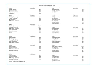 3RD PARTY SLAG SALES - 2009
9-Jan 2,191 tons 9-Jul 1,163 tons
Robert Janson 637 Gwinn Brothers 238
Foster Trucking 512 Murphy Trucking 123
Youngstown Iron 250 Ray Brothers 113
Lakeside 210
9-Feb 2,216 tons 9-Aug 2,767 tons
Murphy Trucking 551 Youngstown Iron 320
Foster Trucking 253 Ray Brothers 292
Ray Brothers 229 Larson Trucking 265
Rt#5 Sand & Gravel 212 Lee Gardner 172
Simak Trucking 170
Robert Janson 124
9-Mar 6,051 tons
Ray Brothers 1,491
Murphy Trucking 1,361 9-Sep 2,279 tons
Rt#5 Sand & Gravel 405 Gwinn Brothers 827
JDS Landscape 374 Ray Brothers 500
Gwinn Brothers 325 Simak Trucking 250
Simak 309 Robert Janson 153
9-Apr 4,076 tons 9-Oct 2,912 tons
Ray Brothers 818 Youngstown Iron 826
Don Kennedy 817 Gwinn Brothers 738
Murphy Trucking 217 Ray Brothers 451
NJM Excavating 176 JDS Landscaping 148
Rt#5 Sand & Gravel 134 Robert Janson 102
9-May 2,414 tons 9-Nov 3,961 tons
Ray Brothers 296 Total Waste Logistics 1,419
Gwinn Brothers 282 Ray Brothers 691
Rt#5 Sand & Gravel 202 Gwinn Brothers 355
Murphy Trucking 170 Simak Trucking 307
Robert Janson 288
9-Jun 3,099 tons
Ray Brothers 651 9-Dec 1,615 tons
Gwinn Brothers 498 Gwinn Brothers 532
Rt#5 Sand & Gravel 253 Simak Trucking 301
Murphy Trucking 124 Ray Brothers 262
Youngstown Iron 250
TOTAL TONS FOR 2009 = 34,744
 