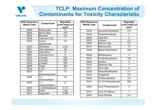 TCLP: Maximum Concentration of
Contaminants for Toxicity Characteristic
EPA Hazardous
Waste Code
Contaminant
Regulated
Level (mg/l) (or
ppm)
D004 Arsenic (As) 5
D005 Barium (Ba) 100
D018 Benzene 0.5
D006 Cadmium (Cd) 1
D019 Carbon
Tetrachloride
0.5
D020 Chlordane 0.03
D021 Chlorobenzene 100
D022 Chloroform 6
D007 Chromium (Cr) 5
EPA Hazardous
Waste Code Contaminant
Regulated
Level (mg/l) (or
ppm)
D033 Hexachlorobutadiene 0.5
D034 Hexachloroethane 3
D008 Lead (Pb) 5
D013 Lindane 0.4
D009 Mercury (Hg) 0.2
D014 Methoxychlor 10
D035 Methyl ethyl ketone 200
D036 Nitrobenzene 2D007 Chromium (Cr) 5
D023 o-Cresol 200
D024 m-Cresol 200
D025 p-Cresol 200
D026 Cresol 200
D016 2,4-D 10
D027 1,4-
Dichlorobenzene
7.5
D028 1,2-
Dichloroethane
0.5
D029 1,1-
Dichloroethylene
0.7
D030 2,4-Dinitrotoluene 0.13
D012 Endrin 0.02
D031 Heptachlor 0.008
D036 Nitrobenzene 2
D037 Pentachlorophenol 100
D038 Pyridine 5
D010 Selenium (Se) 1
D011 Silver (Ag) 5
D039 Tetrachloroethylene 0.7
D015 Toxaphene 0.5
D040 Trichloroethylene 0.5
D041 2,4, 5-Trichlorophenol 400
D042 2,4,6-Trichlorophenol 2
D017 2,4,5-TP (Silvex) 1
D043 Vinyl Chloride 0.2
 