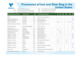 Processors of Iron and Steel Slag in the
United StatesAC Air-cooled blast furnace slag BOF Basic Oxygen Furnace steel slag.
GG Ground Granulated Blast Furnace Slag OHF Open-Hearth Furnace steel slag
Exp Expanded pelletized blast furnace slag EAF Electric Arc Furnace steel slag
AMSI Holsopple PA North American Höganäs, Inc. X
Barfield Enterprises, Inc. La Place LA Bayou Steel Corp. X
Barfield Enterprises, Inc. Lone Star TX Lone Star Steel Corp. X
Beaver Valley Slag Aliquippa PA Old slag pile site X X
Beaver Valley Slag (Thor Mill ) Roanoke VA Roanoke Electric Steel, Inc. X
Blackheart Slag Co. Muscatine (Montpelier) IA IPSCO Steel, Inc. X
Border Steel, Inc. El Paso TX Border Steel, Inc. X
Slag processing company Plant location State Steel company serviced AC GG Exp BOF OHF EAF
Border Steel, Inc. El Paso TX Border Steel, Inc. X
Buffalo Crushed Stone, Inc. Woodlawn NY Old slag pile site X
Buzzi Unicem USA, Inc. New Orleans LA Various foreign X
Civil & Marine, Inc. Cape Canaveral FL Various foreign X
Edward C. Levy Co. Decatur (Trinity) AL Nucor Steel Corp. X
Edward C. Levy Co. Butler IN Steel Dynamics Inc. X
Edward C. Levy Co. Columbia City IN Steel Dynamics Inc. X
Edward C. Levy Co. Crawfordsville IN Nucor Steel Corp. X
Edward C. Levy Co. Detroit MI Severstal North America, Inc. X X
Edward C. Levy Co. Detroit MI U.S. Steel Corp. X X
Edward C. Levy Co. Canton OH The Timken Co. X
Edward C. Levy Co. Delta OH North Star-Bluescope Steel Inc. X
Edward C. Levy Co. Huger SC Nucor Steel Corp. X
Essroc Corp. Middlebranch OH Miscellaneous domestic and foreign X
Florida Rock Industries, Inc. Tampa FL Various foreign X
 
