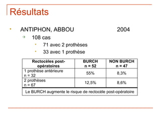 Résultats
   ANTIPHON, ABBOU                                 2004
       108 cas
             71 avec 2 prothèses
             33 avec 1 prothèse
         Rectocèles post-         BURCH         NON BURCH
            opératoires           n = 52          n = 47
     1 prothèse antérieure
                                    55%             8,3%
     n = 32
     2 prothèses
                                   12,5%            8,6%
     n = 67
     Le BURCH augmente le risque de rectocèle post-opératoire
 