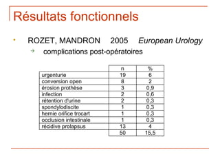 Résultats fonctionnels
   ROZET, MANDRON               2005   European Urology
       complications post-opératoires

                                   n      %
        urgenturie                 19      6
        conversion open            8       2
        érosion prothèse           3      0,9
        infection                  2      0,6
        rétention d'urine          2      0,3
        spondylodiscite            1      0,3
        hernie orifice trocart     1      0,3
        occlusion intestinale      1      0,3
        récidive prolapsus         13      4
                                   50    15,5
 