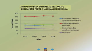MORTALIDAD DE LA ENFERMEDAD DEL APARATO
CIRCULATORIO FRENTE A LAS DEMÁS EN COLOMBIA
 