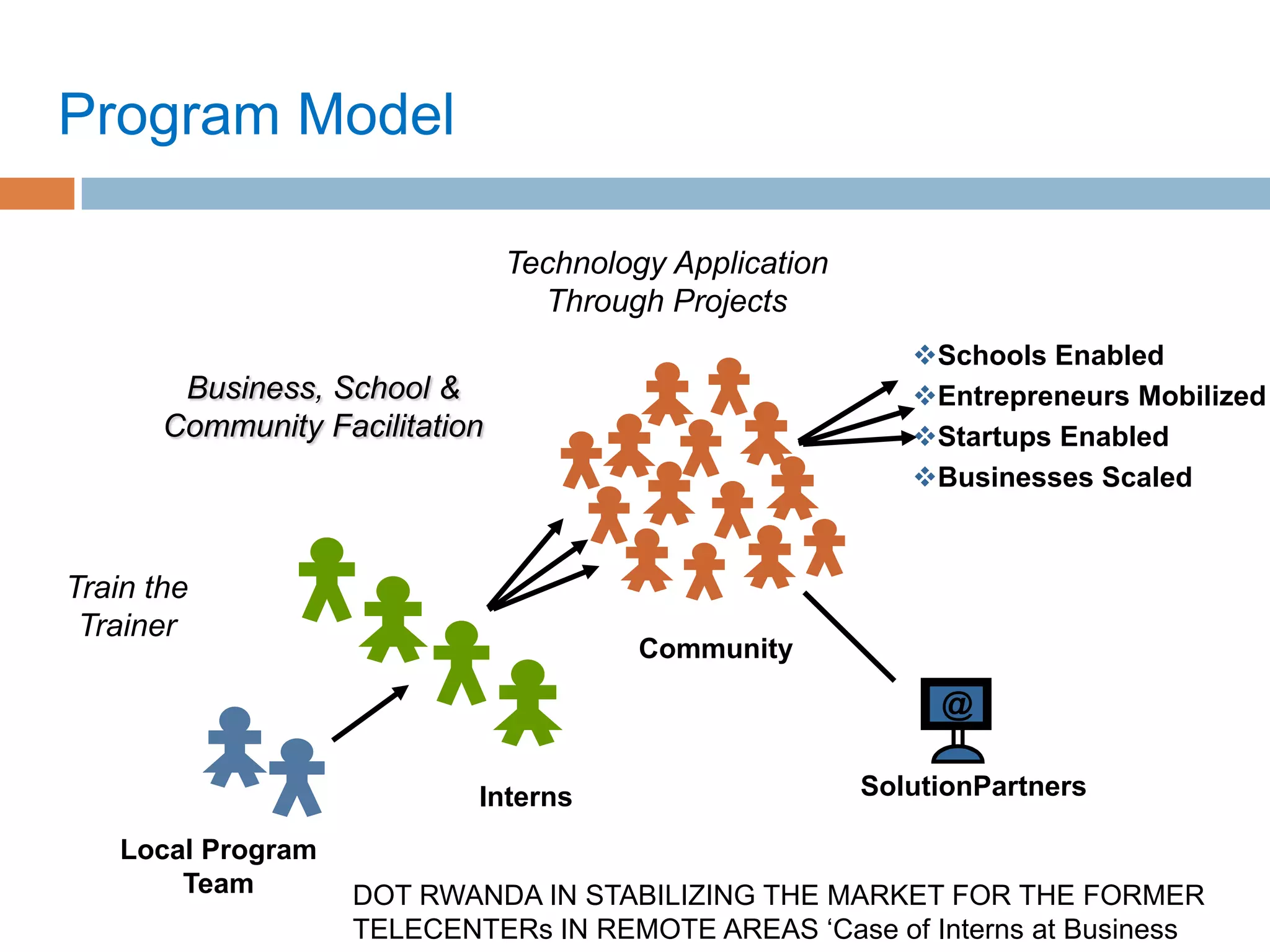 Program Model

                                Technology Application
                                  Through Projects
                                                            Schools Enabled
        Business, School &                                  Entrepreneurs Mobilized
       Community Facilitation                               Startups Enabled
                                                            Businesses Scaled


Train the
 Trainer
                                         Community

                                                              @

                            Interns                      SolutionPartners

   Local Program
       Team         DOT RWANDA IN STABILIZING THE MARKET FOR THE FORMER
                    TELECENTERs IN REMOTE AREAS ‘Case of Interns at Business
 