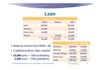 Copyright © Institut Lean France
                                                                                                                 2011




                                                Lean
                                               Product Line
                                            Direct               Shared     Total
                 Sales                   100,000                          100,000
                 Material                  20,000                          20,000
                 Direct costs              18,000                          18,000
                 Shared                                          39,000    39,000
                                           62,000            (39,000)      23,000

                                                                           @ 10,000    @ 2,500
• Material content from BOM = $6                            Revenue        300,000     75,000
• 1 additional direct labor needed                          Material        60,000     15,000
                                                            Variable Margin 240,000    60,000
• 10,000 units — 50% probability                            Direct cost     40,000     40,000
   2,500 units — 95% probability                            Profit         200,000     20,000
 Information Needs for the Lean Organization – Jean Cunningham                                       13
 