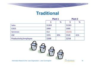 Copyright © Institut Lean France
                                                                                                                      2011




                                     Traditional
                                                                Plant 1                Plant 2
                                                           $              %      $                %
Sales                                                $1303                    $1303
COGS                                                 $900                     $900
Variances                                            $12                      ($125)
GM                                                   $391           30%       $528         41%
Productivity/employee                                $200                     $250




Information Needs for the Lean Organization – Jean Cunningham                                             16
 