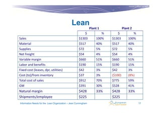 Copyright © Institut Lean France
                                                                                                                   2011




                                               Lean
                                                                Plant 1             Plant 2
                                                         $             %      $            %
Sales                                                $1303          100%   $1303        100%
Material                                             $517           40%    $517         40%
Supplies                                             $72            5%     $72          5%
Net freight                                          $54            4%     $54          4%
Variable margin                                      $660           51%    $660         51%
Labor and benefits                                   $190           15%    $190         15%
Fixed cost (leases, dpr, utilities)                  $42            3%     $42          3%
Cost (to)/from inventory                             $37            3%     ($100)       (8%)
Total cost of sales                                  $912           70%    $775         59%
GM                                                   $391           30%    $528         41%
Natural margin                                       $428           33%    $428         33%
Shipments/employee                                   $225                  $225
Information Needs for the Lean Organization – Jean Cunningham                                          17
 