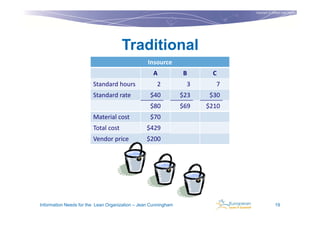 Copyright © Institut Lean France
                                                                                                        2011




                                     Traditional
                                                 Insource
                                                    A           B      C
                        Standard hours               2           3      7
                        Standard rate             $40           $23   $30
                                                  $80           $69   $210
                        Material cost             $70
                        Total cost               $429
                        Vendor price             $200




Information Needs for the Lean Organization – Jean Cunningham                               19
 