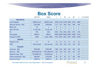Copyright © Institut Lean France
                                                                                                                               2011




                                          Box Score
                                     LAST YR            GOAL          J     F    M     A     M      J       J A S ON D
             Operational
Units Shipped                      5000/month        6000/month      5400 5550 5700 5800 5925      5800
Sales per person ($K)                $201,000         $340,000       217   237   260   264   289   305
Batch size                              10                1           6    6     3     1      1     1
Stop the Line                       5 x per day       4 x per day     6    4     7     3      3     5
5S                                     77%               95%         90% 75% 80% 84%         87%   70%
Floor Space                           9000 sf          8000 sf       9000 9000 9000 9000 9000      8750
Produce to TAKT                        120%          Under 100%      97% 80% 80% 90% 100% 100%
              Capacity
People in Cell                          17                12         17    16    15    15    14    13
TAKT                               120 seconds       105 seconds     120   120   120   110   110   105
              Financial
Inventory ($K)                       $500,000         $300,000       480   420   380   350   350   340
Revenue ($K)                      $285,000/mth      $342,000/mth     307   316   325   330   337   331
Material scrap ($K)                $10,000/mth       $3,500/mth       8     2     2     3     2    0.5
Profit contribution ($K)             $86,000          $110,000       84    87    95    97    102   100
Overtime Hours                       5,000 hrs        2,000 hrs      40    30    10    20    40     0

     Information Needs for the Lean Organization – Jean Cunningham                                                 23
 
