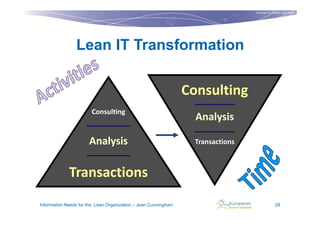 Copyright © Institut Lean France
                                                                                                            2011




                Lean IT Transformation

                                                                Consulting
                       Consulting
                                                                  Analysis

                      Analysis                                    Transactions



             Transactions
Information Needs for the Lean Organization – Jean Cunningham                                   28
 