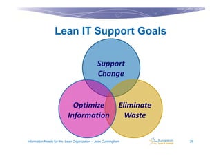 Copyright © Institut Lean France
                                                                                                   2011




                  Lean IT Support Goals


                                              Support
                                              Change


                            Optimize                        Eliminate
                          Information                         Waste

Information Needs for the Lean Organization – Jean Cunningham                          29
 