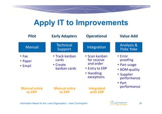 Copyright © Institut Lean France
                                                                                                              2011




            Apply IT to Improvements
       Pilot                Early Adapters                 Operational        Value Add

    Manual                      Technical                   Integration       Analysis &
                                 Support                                      Poke Yoke
• Fax                        • Track kanban               • Scan kanban      • Error
• Paper                        cards                        for receive        proofing
                             • Create                       and order        • Part usage
• Email
                               kanban cards               • Entry to ERP     • BOM quality
                                                          • Handling         • Supplier
                                                            exceptions         performance
                                                                             • Part
Manual entry                  Manual entry                      Integrated     performance
  to ERP                        to ERP                           with ERP

Information Needs for the Lean Organization – Jean Cunningham                                     30
 