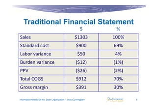 Copyright © Institut Lean France
                                                                                                  2011




   Traditional Financial Statement
                                                        $        %
Sales                                              $1303        100%
Standard cost                                       $900        69%
Labor variance                                       $50        4%
Burden variance                                     ($12)       (1%)
PPV                                                 ($26)       (2%)
Total COGS                                          $912        70%
Gross margin                                        $391        30%

Information Needs for the Lean Organization – Jean Cunningham                           6
 