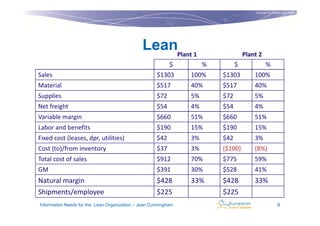 Copyright © Institut Lean France
                                                                                                                  2011




                                               LeanPlant 1                         Plant 2
                                                           $         %         $              %
Sales                                                $1303      100%     $1303         100%
Material                                             $517       40%      $517          40%
Supplies                                             $72        5%       $72           5%
Net freight                                          $54        4%       $54           4%
Variable margin                                      $660       51%      $660          51%
Labor and benefits                                   $190       15%      $190          15%
Fixed cost (leases, dpr, utilities)                  $42        3%       $42           3%
Cost (to)/from inventory                             $37        3%       ($100)        (8%)
Total cost of sales                                  $912       70%      $775          59%
GM                                                   $391       30%      $528          41%
Natural margin                                       $428       33%      $428          33%
Shipments/employee                                   $225                $225
Information Needs for the Lean Organization – Jean Cunningham                                           8
 