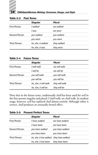 Table 2-3 Past Tense
Singular Plural
First Person I walked we walked
I was we were
Second Person you walked you walked
you were you were
Third Person he, she, it walked they walked
he, she, it was they were
Table 2-4 Future Tense
Singular Plural
First Person I will walk we will walk
I will be we will be
Second Person you will walk you will walk
you will be you will be
Third Person he, she, it will walk they will walk
he, she, it will be they will be
Note that in the future tense, traditionally shall has been used for will in
the first-person singular and plural: I shall walk, we shall walk. In modem
usage, however, will has replaced shall almost entirely. Although either is
correct, shall produces an unusually formal effect.
Table 2-5 Present Perfect Tense
Singular Plural
First Person I have walked we have walked
I have been we have been
Second Person you have walked you have walked
you have been you have been
Third Person he, she, it has walked they have walked
he, she, it has been they have been
16 CliffsQuickReview Writing: Grammar, Usage, and Style
 