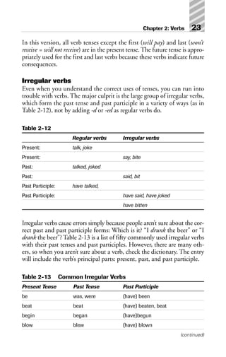 In this version, all verb tenses except the first (will pay) and last (won’t
receive = will not receive) are in the present tense. The future tense is appro-
priately used for the first and last verbs because these verbs indicate future
consequences.
Irregular verbs
Even when you understand the correct uses of tenses, you can run into
trouble with verbs. The major culprit is the large group of irregular verbs,
which form the past tense and past participle in a variety of ways (as in
Table 2-12), not by adding -d or -ed as regular verbs do.
Table 2-12
Regular verbs Irregular verbs
Present: talk, joke
Present: say, bite
Past: talked, joked
Past: said, bit
Past Participle: have talked,
Past Participle: have said, have joked
have bitten
Irregular verbs cause errors simply because people aren’t sure about the cor-
rect past and past participle forms: Which is it? “I drunk the beer” or “I
drank the beer”? Table 2-13 is a list of fifty commonly used irregular verbs
with their past tenses and past participles. However, there are many oth-
ers, so when you aren’t sure about a verb, check the dictionary. The entry
will include the verb’s principal parts: present, past, and past participle.
Table 2-13 Common Irregular Verbs
Present Tense Past Tense Past Participle
be was, were (have) been
beat beat (have) beaten, beat
begin began (have)begun
blow blew (have) blown
(continued)
Chapter 2: Verbs 23
 