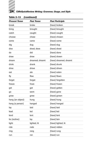 Table 2-13 (continued)
Present Tense Past Tense Past Participle
break broke (have) broken
bring brought (have) brought
catch caught (have) caught
choose chose (have) chosen
come came (have) come
dig dug (have) dug
dive dived, dove (have) dived
do did (have) done
draw drew (have) drawn
dream dreamed, dreamt (have) dreamed, dreamt
drink drank (have) drunk
drive drove (have) driven
eat ate (have) eaten
fly flew (have) flown
forget forgot (have) forgotten
freeze froze (have) frozen
get got (have) gotten
go went (have) gone
grow grew (have) grown
hang (an object) hung (have) hung
hang (a person) hanged (have) hanged
lay laid (have) laid
lead led (have) led
lend lent (have) lent
lie (recline) lay (have) lain
light lighted, lit (have) lighted, lit
ride rode (have) ridden
ring rang (have) rung
run ran (have) run
24 CliffsQuickReview Writing: Grammar, Usage, and Style
 