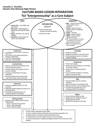 Jeanelei L. Carolino
Ozamiz City National High School
CULTURE-BASED LESSON INTEGRATION
TLE “Entrepreneuship” as a Core Subject
ARTS SUBJECTS
Teaching Tools
 Local Riddles and set of instruction on playing local
game “koruk”
 Set of instruction of the Intangible Heritage Bayle
Benepisyo or Benefit Dance
 Video Clips of Subanen Buklog D
 Video Clip on “Colonial Mentality”
Knowledge
 Identify set of criteria
 Recognize the benefits of using set of criteria
 Choose appropriate sources in purchasing
production materials
Competencies
 Perform local mapping
 Identify local sources necessary in the purchase
of production materials.
 Identify criteria in purchasing production
materials.
 Learn the benefits and factors in purchasing
goods by using set of criteria.
Learning Process
 Perform a short local cultural mapping of local
production materials resources.
 Use local mapping output locating sources for
production materials.
 Grouping and brainstorming for the group
presentation
 Showcasing different learning skills through
visual art form exhibit, dance and role play
Skills
 Pinpoint available resources in the local
community
 State the Benefits in the purchasing activity
 Determine the factors in the purchasing activity
 Enumerate the responsible ways in the
purchasing activities of an enterprise
Assessment
 Finding out available resources in the local
community
 Differentiate between Benefits and Factors in the
purchasing activity
 Enumerate the responsible ways in the
purchasing activities of an enterprise
Enabling Activities
 Showcase students different skills through the
different groups:
- Group 1: visual arts forms art exhibit
- Group 2: dance presentation
- Group 3: acting on role play
Abilities
 Enhance individual different art skills
 Identify location for available resources of
needed goods and services
 Recognize the importance of set-criteria
 As forms of literary appreciation through riddles
 As tools for critical and creative thinking skills of the individuals’ responsibility in the
purchasing activity of an enterprise as well as following set criteria
 As heritage identity of the local available resources, icons and heritages
 As contents and processes in integrating knowledge and skills within and across the course
discipline
INTEGRATION
CONCEPT
 Utilize and locate local
resources through local mapping
 Follow set of criteria
 Literary Arts – Local riddles, local
game “koruk”
 Dance Arts – Bayle Benepisyo or
Benefit Dance and Subanen Buklog
Dance
 Drama – Role Play on the Colonial
Mentality
 Visual Arts – Draw expression of
Filipino “Colonial Mentality”
 Math. – Factoring “finding what to
multiply together to get an
expression”
 Science – Follow procedure in
scientific method in investigating a
phenomena
 English – Verb tense
 Filipino – Panitikan: Bugtong
 MAPEH – Dance movement:
abstract and concrete
 AP – Economic growth “an increase
in the capacity of an economy to
produce goods and services”
 EsP – the conceptual theory of
colonial mentality
 