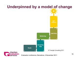 Underpinned by a model of change © Triangle Consulting 2011 