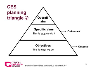 CES planning triangle ©   Overall  aim Objectives This is  what  we do Specific aims This is  why  we do it Outputs Outcomes 