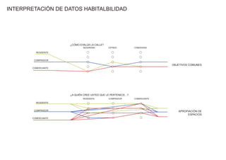 INTERPRETACIÓN DE DATOS HABITALBILIDAD
¿CÓMO EVALÚA LA CALLE?
SEGURIDAD ESTADO COMODIDAD
RESIDENTE COMPRADOR COMERCIANTE
RESIDENTE
COMPRADOR
COMERCIANTE
¿A QUIÉN CREE USTED QUE LE PERTENECE...?
RESIDENTE
COMPRADOR
COMERCIANTE
OBJETIVOS COMUNES
APROPIACIÓN DE
ESPACIOS
 
