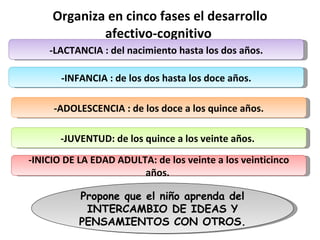 Organiza en cinco fases el desarrollo afectivo-cognitivo  -LACTANCIA : del nacimiento hasta los dos años. -INFANCIA : de los dos hasta los doce años. -ADOLESCENCIA : de los doce a los quince años. -JUVENTUD: de los quince a los veinte años.  -INICIO DE LA EDAD ADULTA: de los veinte a los veinticinco años.  Propone que el niño aprenda del INTERCAMBIO DE IDEAS Y PENSAMIENTOS CON OTROS. 