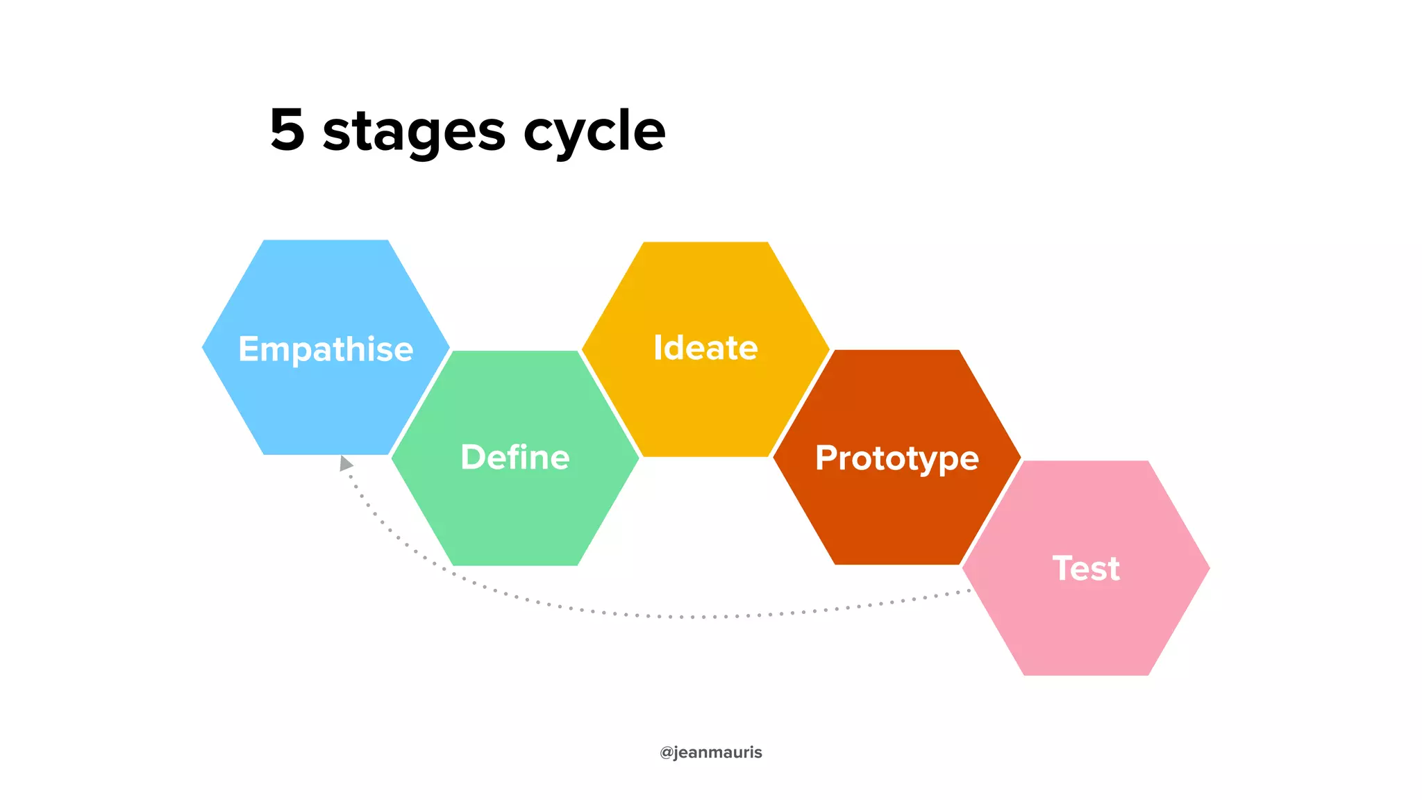 5 stages cycle
Empathise
Deﬁne
Ideate
Prototype
Test
@jeanmauris
 