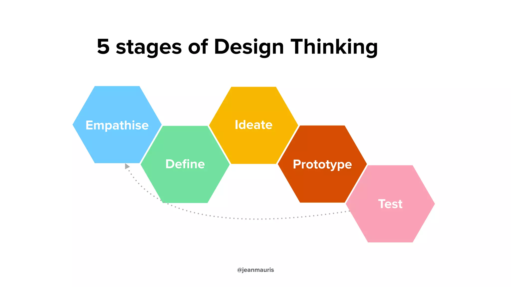 5 stages of Design Thinking
Empathise
Deﬁne
Ideate
Prototype
Test
@jeanmauris
 