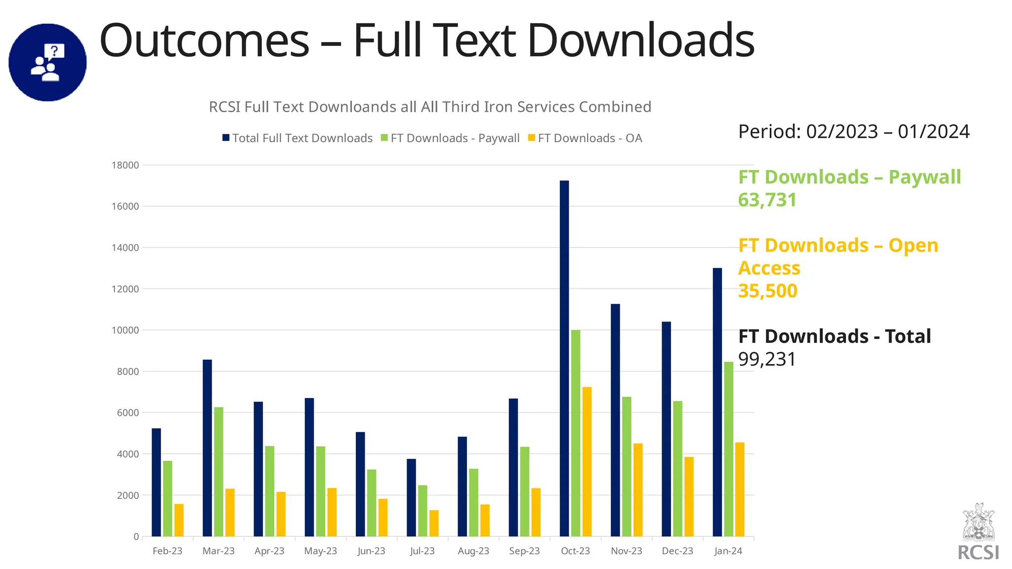 Outcomes – Full Text Downloads
Feb-23 Mar-23 Apr-23 May-23 Jun-23 Jul-23 Aug-23 Sep-23 Oct-23 Nov-23 Dec-23 Jan-24
0
2000
4000
6000
8000
10000
12000
14000
16000
18000
RCSI Full Text Downloands all All Third Iron Services Combined
Total Full Text Downloads FT Downloads - Paywall FT Downloads - OA Period: 02/2023 – 01/2024
FT Downloads – Paywall
63,731
FT Downloads – Open
Access
35,500
FT Downloads - Total
99,231
 