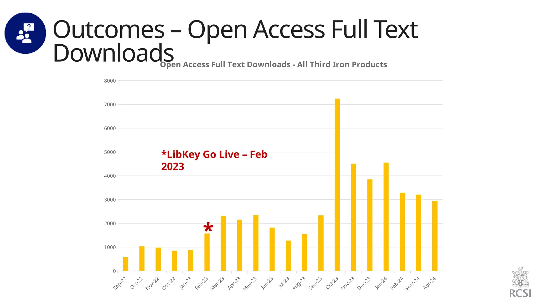 Outcomes – Open Access Full Text
Downloads
Sep-22
O
ct-22
N
ov-22
D
ec-22
Jan-23
Feb-23
M
ar-23
Apr-23
M
ay-23
Jun-23
Jul-23
Aug-23
Sep-23
O
ct-23
N
ov-23
D
ec-23
Jan-24
Feb-24
M
ar-24
Apr-24
0
1000
2000
3000
4000
5000
6000
7000
8000
Open Access Full Text Downloads - All Third Iron Products
*LibKey Go Live – Feb
2023
*
 