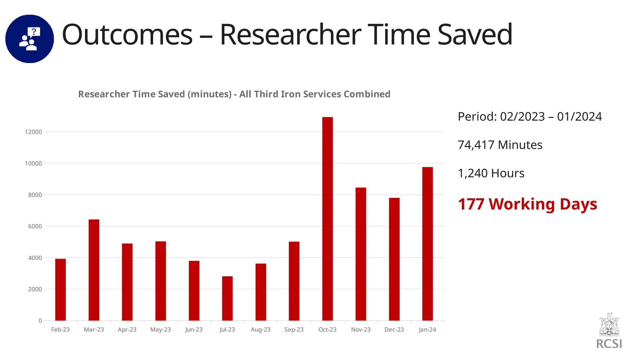 Outcomes – Researcher Time Saved
Feb-23 Mar-23 Apr-23 May-23 Jun-23 Jul-23 Aug-23 Sep-23 Oct-23 Nov-23 Dec-23 Jan-24
0
2000
4000
6000
8000
10000
12000
Researcher Time Saved (minutes) - All Third Iron Services Combined
Period: 02/2023 – 01/2024
74,417 Minutes
1,240 Hours
177 Working Days
 