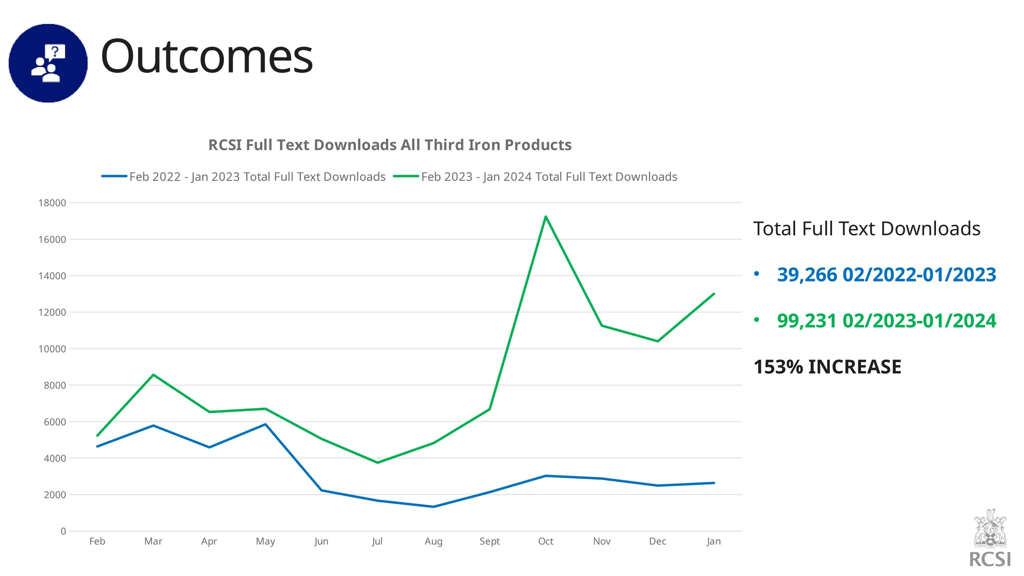 Outcomes
Feb Mar Apr May Jun Jul Aug Sept Oct Nov Dec Jan
0
2000
4000
6000
8000
10000
12000
14000
16000
18000
RCSI Full Text Downloads All Third Iron Products
Feb 2022 - Jan 2023 Total Full Text Downloads Feb 2023 - Jan 2024 Total Full Text Downloads
Total Full Text Downloads
• 39,266 02/2022-01/2023
• 99,231 02/2023-01/2024
153% INCREASE
 