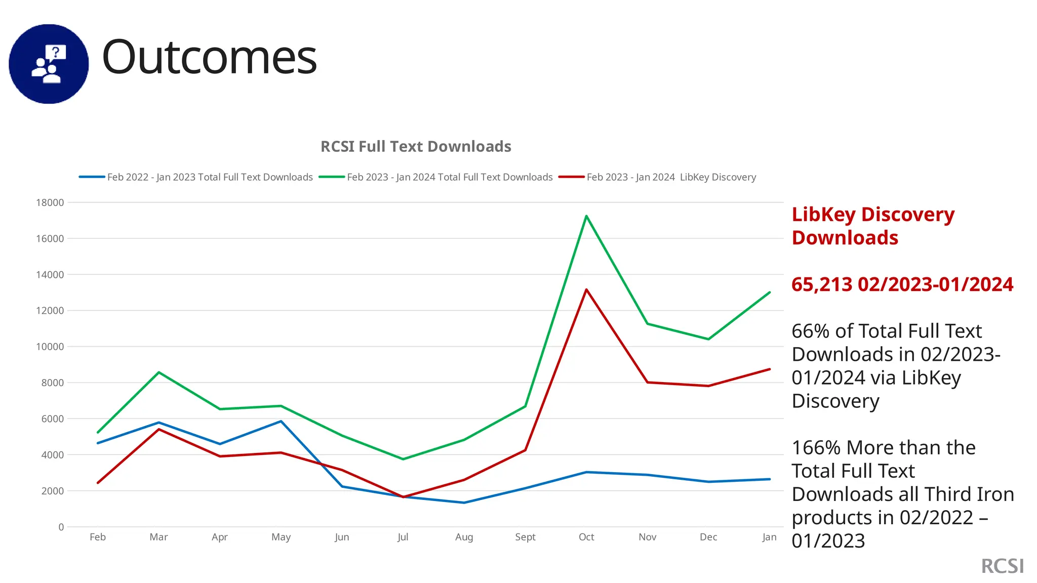 Outcomes
Feb Mar Apr May Jun Jul Aug Sept Oct Nov Dec Jan
0
2000
4000
6000
8000
10000
12000
14000
16000
18000
RCSI Full Text Downloads
Feb 2022 - Jan 2023 Total Full Text Downloads Feb 2023 - Jan 2024 Total Full Text Downloads Feb 2023 - Jan 2024 LibKey Discovery
LibKey Discovery
Downloads
65,213 02/2023-01/2024
66% of Total Full Text
Downloads in 02/2023-
01/2024 via LibKey
Discovery
166% More than the
Total Full Text
Downloads all Third Iron
products in 02/2022 –
01/2023
 