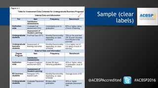 Sample (clear
labels)
@ACBSPAccredited #ACBSP2016
Figure 4.1
 