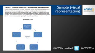 Sample (visual
representation)
@ACBSPAccredited #ACBSP2016
 