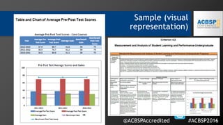 Sample (visual
representation)
@ACBSPAccredited #ACBSP2016
 