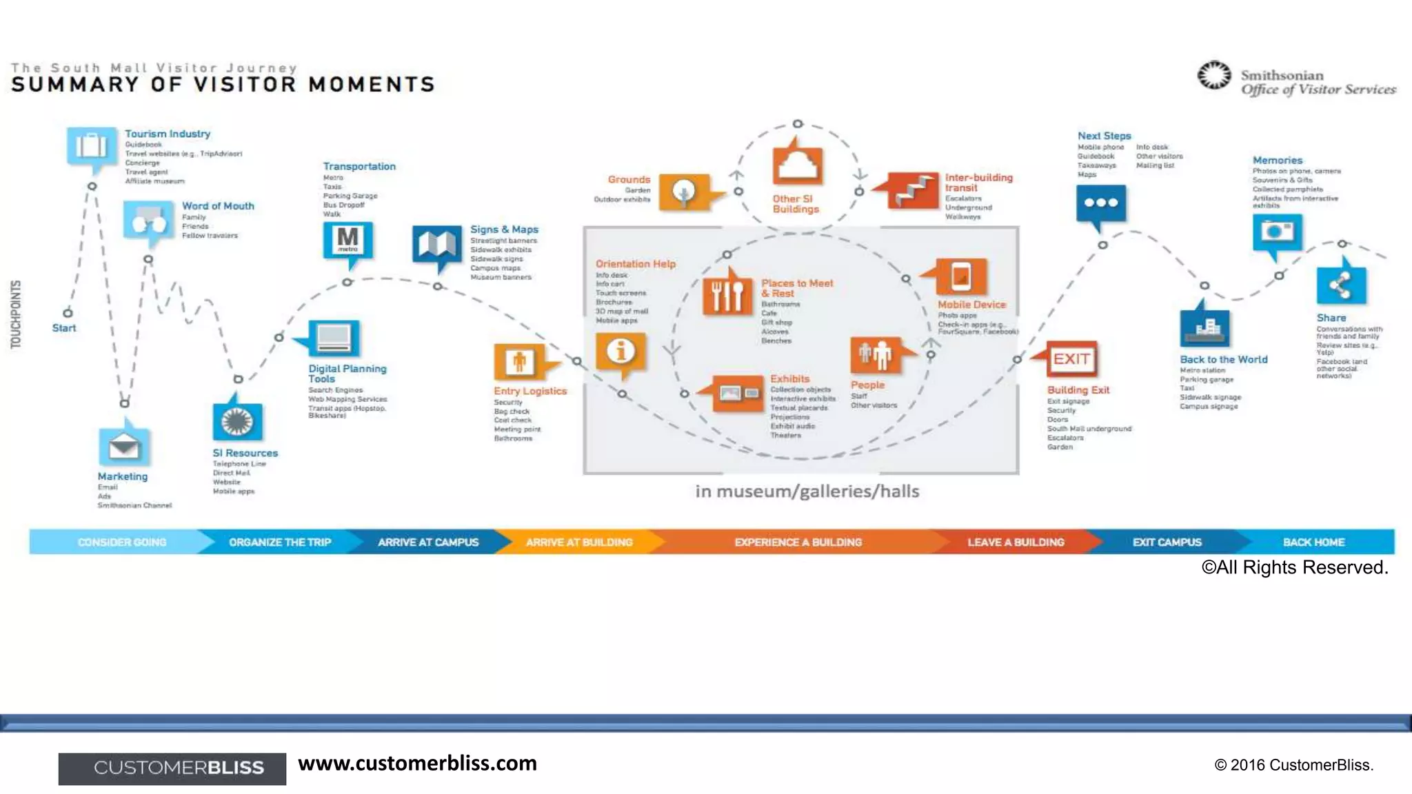 © 2016 CustomerBliss.www.customerbliss.com
©All Rights Reserved.
 