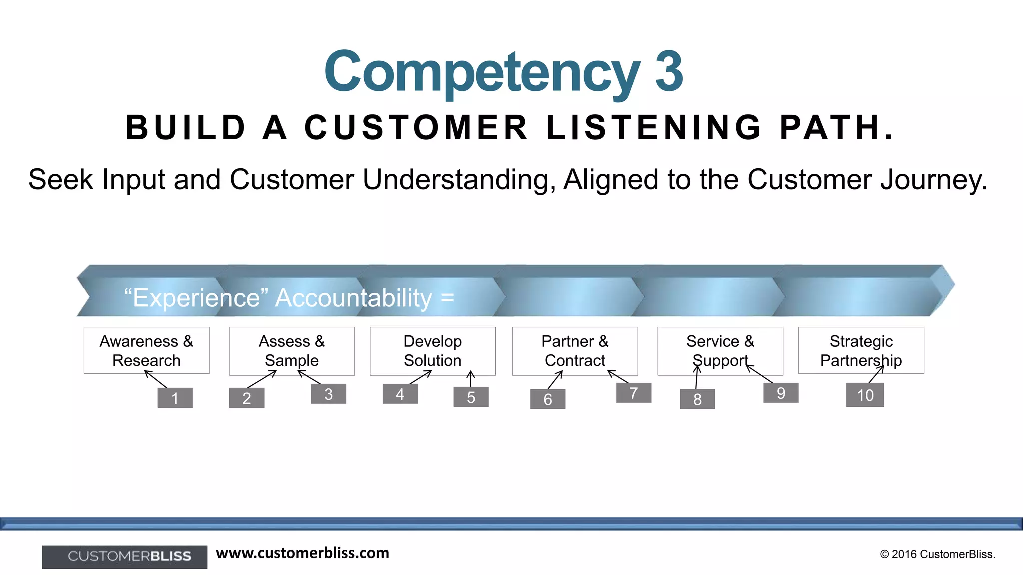 © 2016 CustomerBliss.www.customerbliss.com
Awareness &
Research
Assess &
Sample
Develop
Solution
Partner &
Contract
Service &
Support
Strategic
Partnership
“Experience” Accountability =
1 2 3 4 5 6 7 8 9 10
Competency 3
BUILD A CUSTOMER LISTENING PATH.
Seek Input and Customer Understanding, Aligned to the Customer Journey.
 